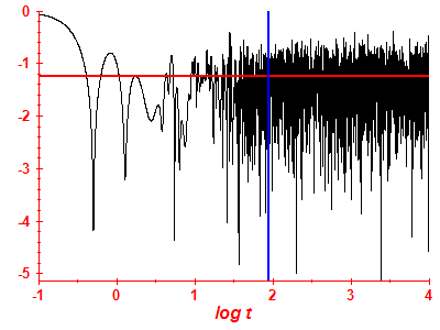 Survival probability log